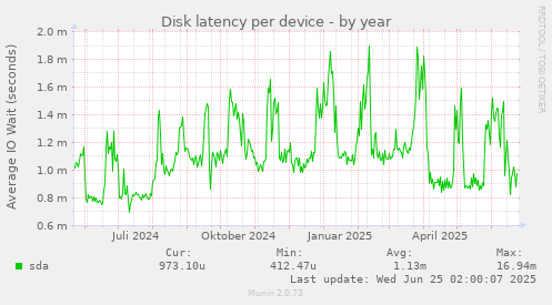 Disk latency per device