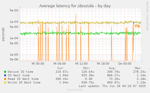 Average latency for /dev/sda
