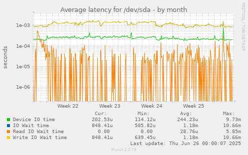 Average latency for /dev/sda