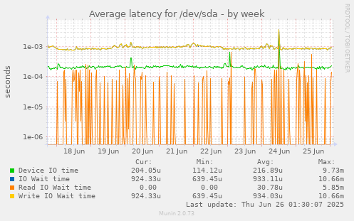 Average latency for /dev/sda