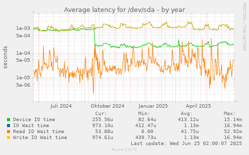Average latency for /dev/sda