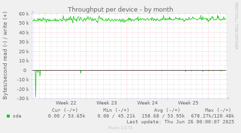 Throughput per device