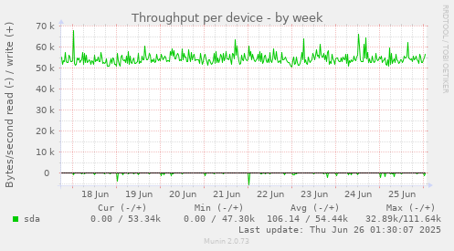 Throughput per device