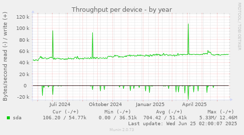 Throughput per device