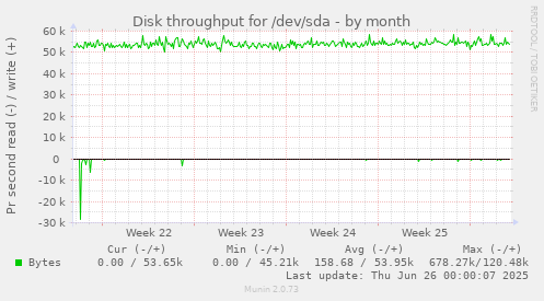 Disk throughput for /dev/sda