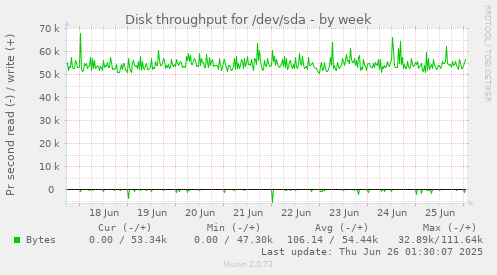 Disk throughput for /dev/sda
