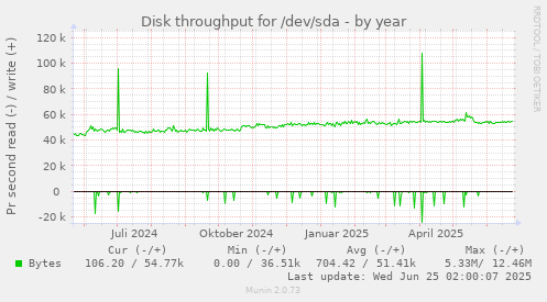 Disk throughput for /dev/sda