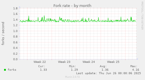 Fork rate