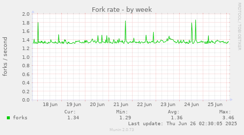 Fork rate