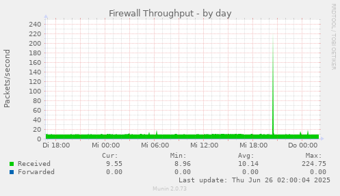 Firewall Throughput