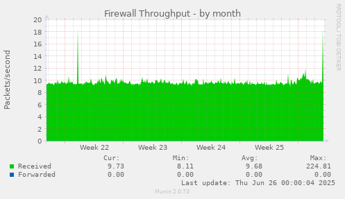 Firewall Throughput