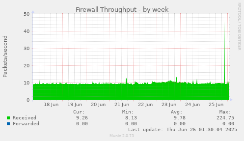 Firewall Throughput