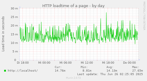 HTTP loadtime of a page