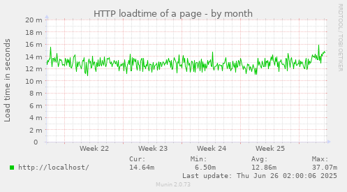 HTTP loadtime of a page