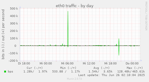 eth0 traffic