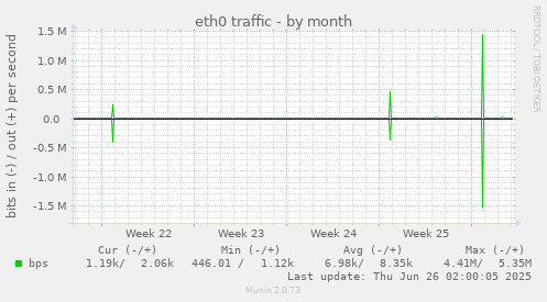 eth0 traffic