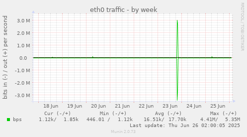 eth0 traffic
