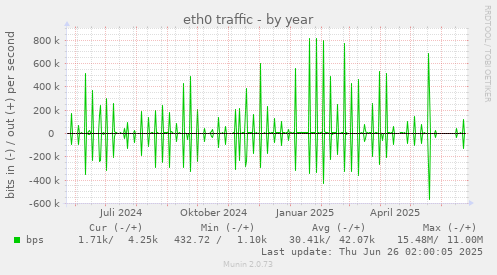 eth0 traffic