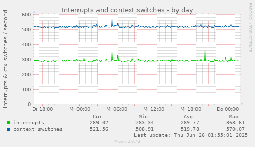 Interrupts and context switches