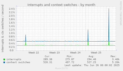 Interrupts and context switches