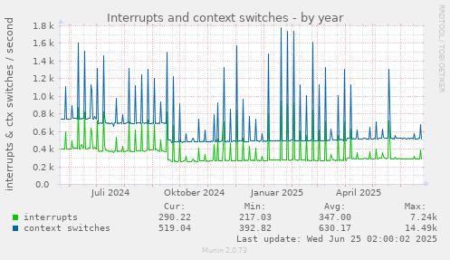 Interrupts and context switches
