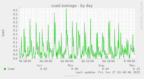 Load average