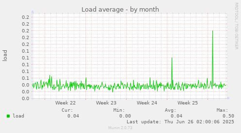 Load average