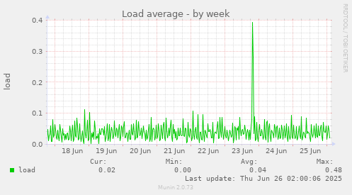 Load average
