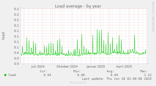 Load average