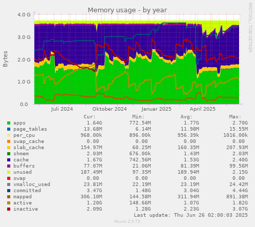 Memory usage
