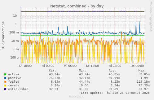 Netstat, combined