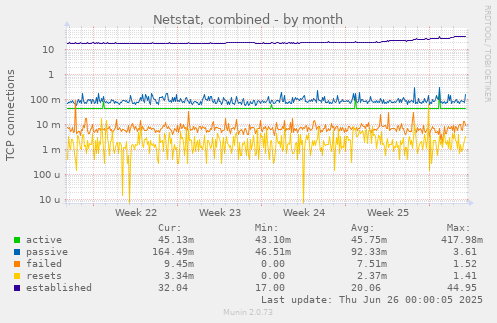 Netstat, combined
