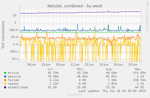 Netstat, combined