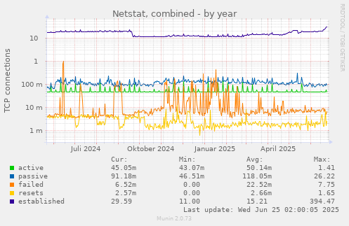 Netstat, combined