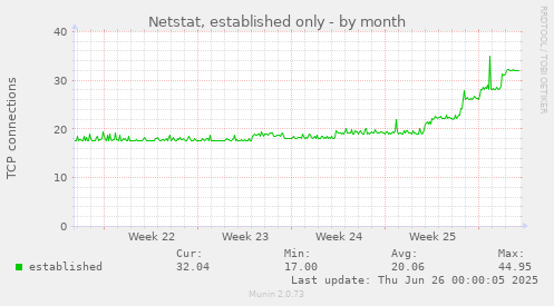 Netstat, established only