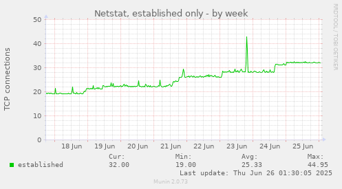 Netstat, established only