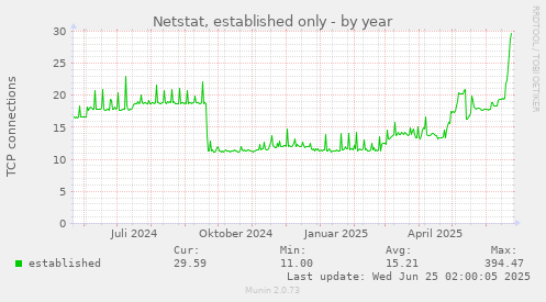 Netstat, established only