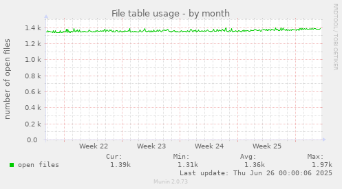 File table usage
