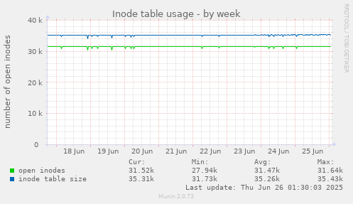 Inode table usage