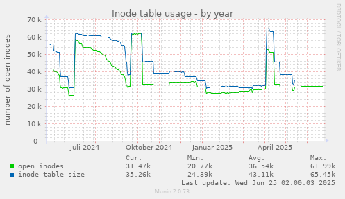 Inode table usage