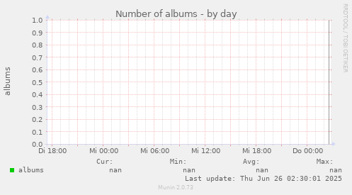Number of albums