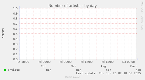 Number of artists