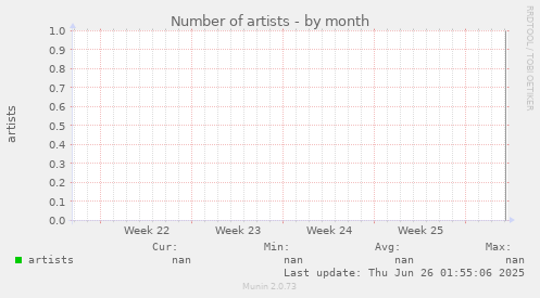 Number of artists
