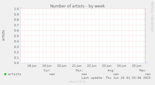 Number of artists