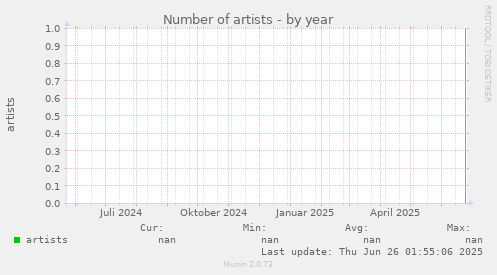 Number of artists