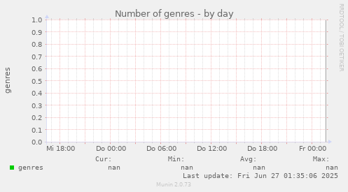 Number of genres