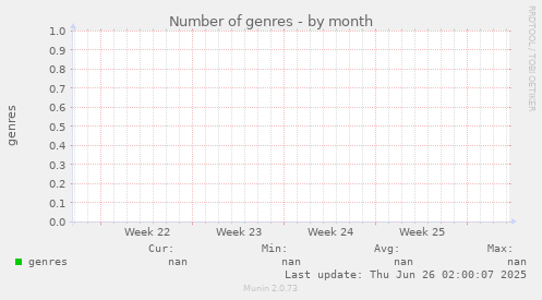 Number of genres