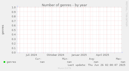 Number of genres