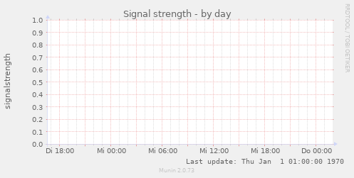 Signal strength