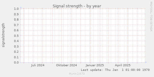 Signal strength